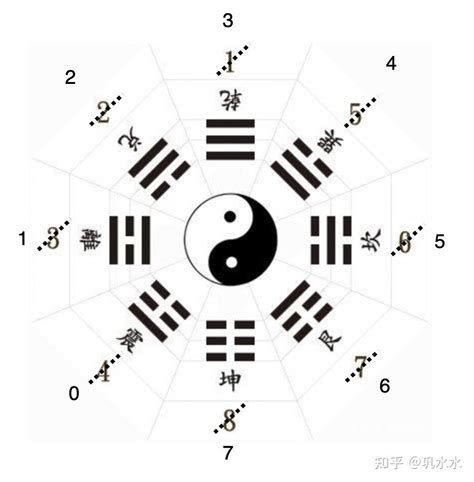 易經數字代表